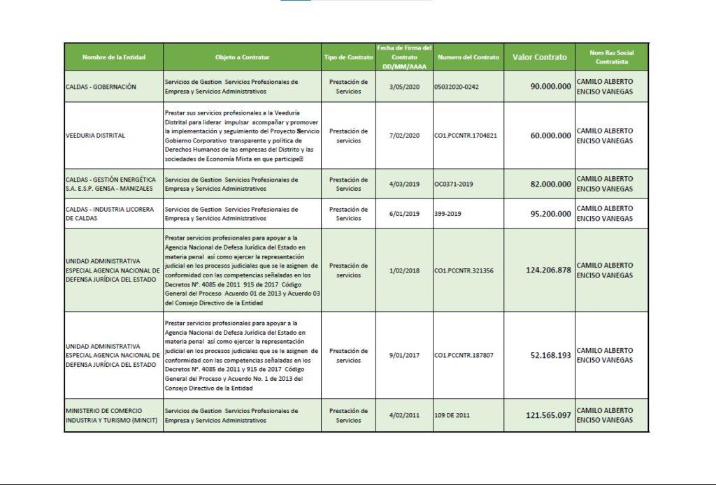 Camilo Enciso actúa como juez moral de otros, pero al parecer su propio historial muestra que también fue parte de la dinámica de contratación estatal que ahora critica.