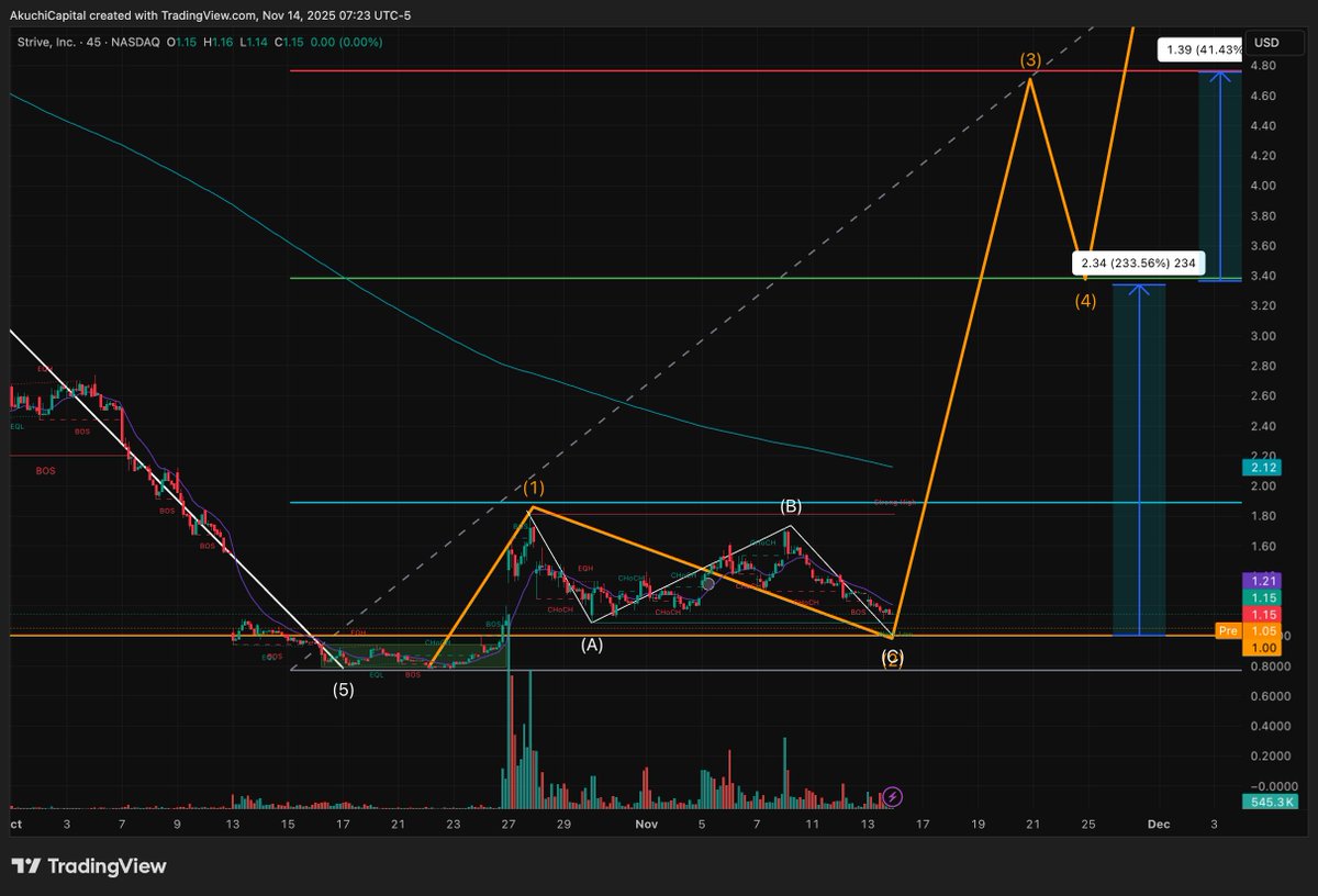 $ASST I’m doubling down today. Loading up on 2027 and 2028 calls. 

Short-term pain for long-term wealth 🙂.  

I go heavy, especially when I see A+ setups.