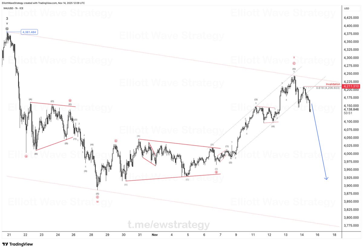 #XAUUSD 

In our recent video analysis, we explained the expected movements and price followed it step by step.

Just as discussed:

🔹 XAUUSD completed the B wave after a final push inside wave C
🔹 Then it formed the minor wave 1 and wave 2 exactly as highlighted
🔹 From this