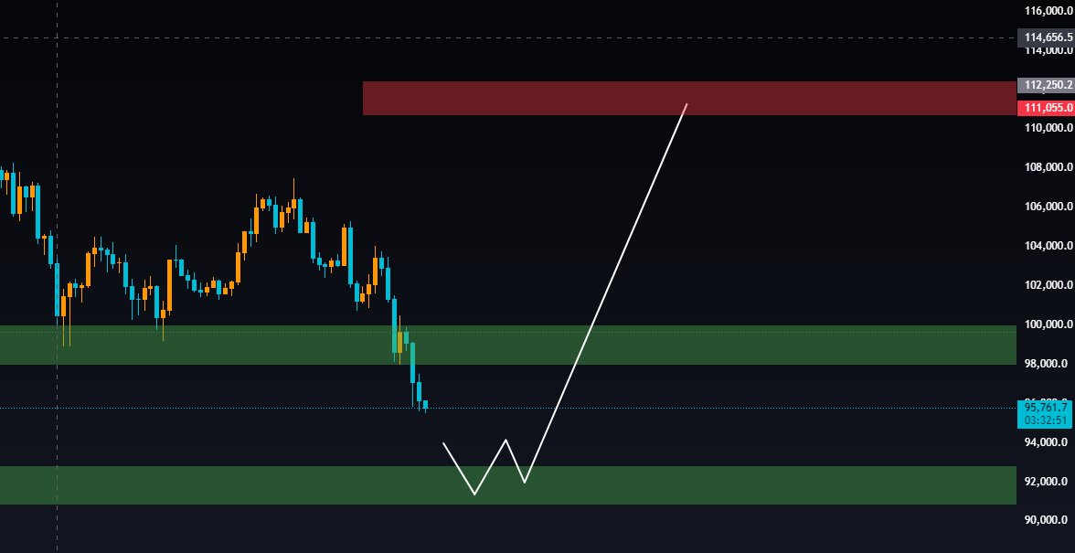 trade_harmony's tweet photo. BTC lost the 98K level. Anyone who saw it and was watching could short it down to the 92K range. The next level is 92K and from there we can easily go up to around 112K
What do you think about Bitcoin further down or are we bouncing?

#btc #bitcoin $btc #crypto #CryptoMarket https://t.co/6VpLZEjRma