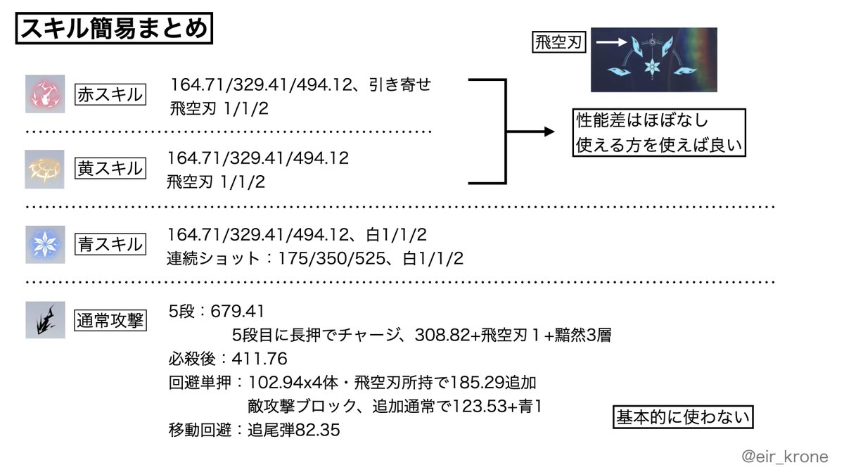 eir_krone's tweet photo. リーフ・醒夢のスキルとSSSまでの凸効果を簡単にまとめてみました
※スキル倍率の%は省略 https://t.co/Y9tmTXUHHs