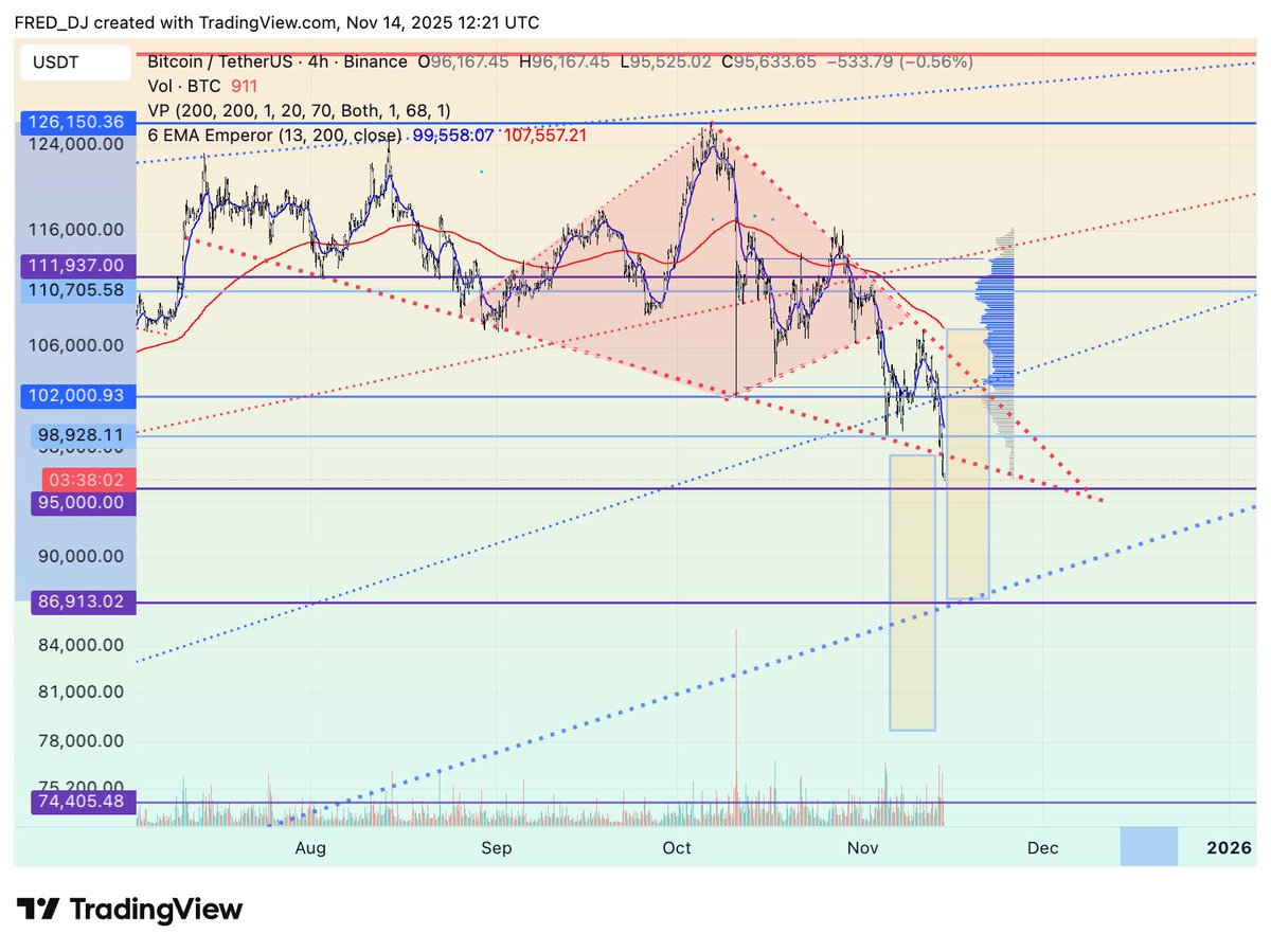 BTC diamond top breakdown, and falling wedge breakdown, targeting 87k and 80k, with 87k a 30% drawdown from ATH being the sweet spot on a long-term trendline