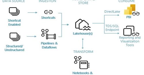 AegisSoftTech's tweet image. Optimize your Lakehouse Architecture in Microsoft Fabric with the right strategies for scale, speed &amp;amp; cost efficiency.

Learn about:

⚡ OneLake
⚡ Delta Tables
⚡ Direct Lake Mode
⚡ Query &amp;amp; ingestion optimization

Read more👇
bit.ly/47XTGkD

#MicrosoftFabric #Lakehouse