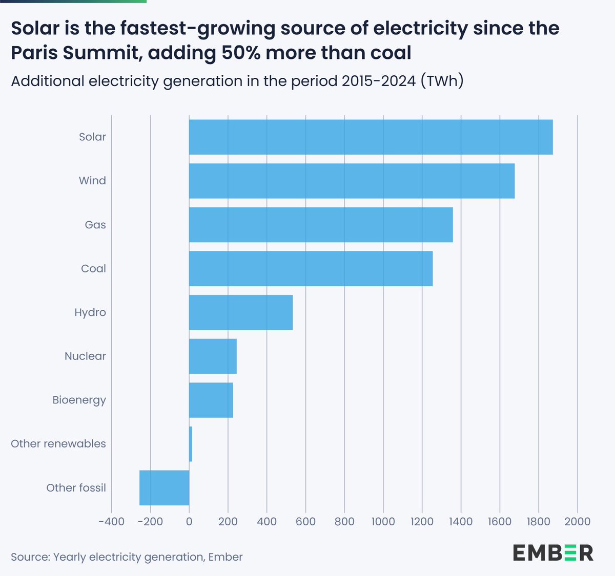 NEW | The world has achieved nearly a tenfold increase in solar power in the ten years since the #ParisAgreement ☀️ 

Solar rose from providing 1% of global electricity in 2015 to 8.8% in the first half of 2025.

Emerging economies now lead this growth 📈
ember-energy.org/latest-insight…