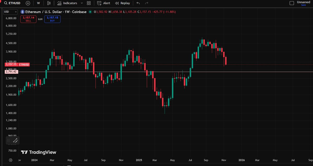 العملات البديلة لم تبدأ هبوطها الحقيقي بعد..

رحلتها طويلة..

الايثيريوم اول هدف 2800 دولار ..

السولانا عند 100 دولار نحدّث..