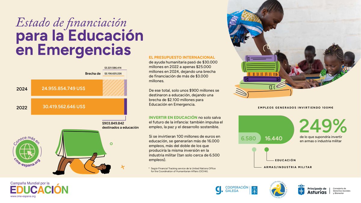 A educación é garante de dereitos e de acceso a mellores oportunidades.

Investir en educación ten un retorno máis do dobre que investir na guerra… Sen financiamento non hai educación, e sen educación non hai futuro.
