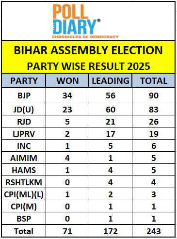 poll_diary's tweet photo. UPDATE ON BIHAR ELECTION RESULTS: TILL 06.00 PM
@RJDforIndia @Jduonline @BiharAE_Data @BJP4Bihar @aimim_national @bspindia @jansuraajonline @iChiragPaswan @INCBihar @ECISVEEP @asadowaisi @politicalbaaba #BiharExitPolls #PollDiary #ElectionFever #DesiDemocracy https://t.co/57Jhdssz3u