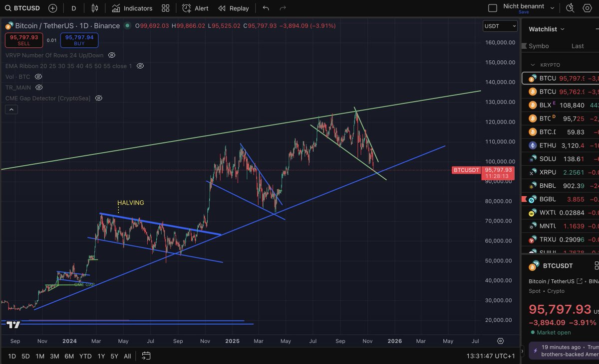 DidiKrypto's tweet image. Ist da noch ein Funken Hoffung?
#bitcoin #trading #chart