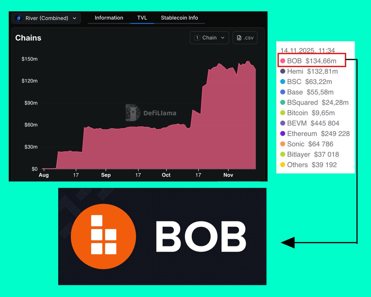 Eugene_Bulltime's tweet image. One of the largest dApps in the BTC ecosystem is placing its biggest bet on BOB.

River is a CDP protocol that issues BTC-collateralized satUSD and operates on 12 blockchains.

They are among the top 5 BTC dApps by TVL.

And they continue to increase their activity on BOB, which…