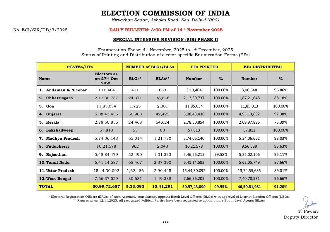 airnewsalerts's tweet image. The Election Commission informs that over 46 crore enumeration forms have been distributed among electors since the launch of Special Intensive Revision (SIR) Phase II on November 4. 

It is 91% of the total 51 crore electors to be covered in this phase. 

#SIR #EnumerationForm…