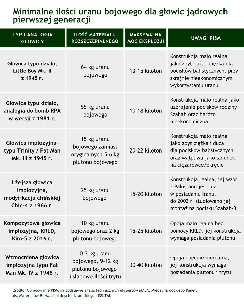 Najnowszy raport kwartalny Międzynarodowej Agencji Energii Atomowej wskazuje, że jej inspektorzy nie mogą zweryfikować irańskich🇮🇷 deklaracji o wielkości i rozmieszczeniu zapasów wysoko wzbogaconego uranu. 
🔹 O wnioskach MAEA oraz irańskim podejściu pisze <a href="/M_A_Piotrowski/">Marcin A. Piotrowski</a> 📎