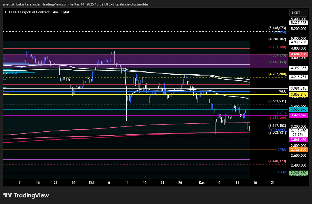 analitik_bakis's tweet image. #ETH #etherum #ETHUSD #ETHUSDT
3192✔️
2729-2521 seviyelerine düşecek mi?