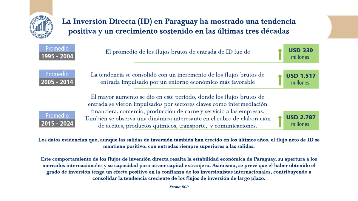 BCP_PY's tweet photo. Los flujos brutos de entrada de la inversión directa #IDpy han mostrado un crecimiento continuo desde el inicio de la serie de ID en el país. De un promedio de USD 330 millones entre 1995-2004, alcanzaron un promedio de USD 2.787 millones entre 2015-2024.
Informe anual completo: https://t.co/keI9sAWLv2