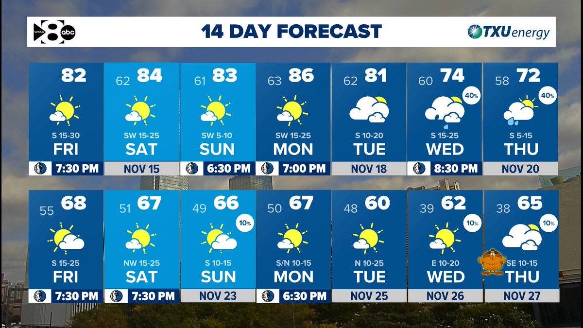 From near record heat to rain midweek! Thanksgiving week looks a little cooler. #wfaaweather