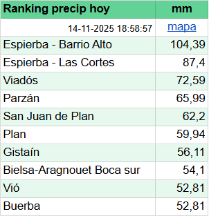 EMAsSobrarbe's tweet photo. Marcadores a las 19h.
https://t.co/2fP2NGgfnB
Top 10🌧️⤵️ https://t.co/hOGxEGvrAP
