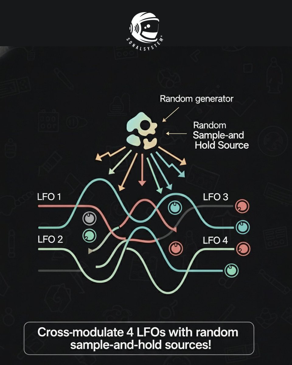 SonalSystem's tweet image. Want evolving, complex textures? 🤯 Try this:

Cross-modulate 4 LFOs with random sample-and-hold sources! This creates unpredictable, organic movement perfect for pads, soundscapes &amp;amp; experimental patches.

#ModularSynth #LFO #SoundDesign #Synthesis #MusicTech #ExperimentalMusic