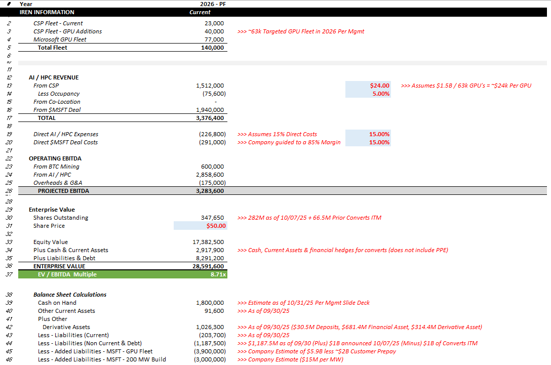 $IREN is trading @ 8.7x EV/EBITDA based on the new $MSFT contract and them building their CSP Fleet to 63k GPU's in BC. Exceptional value at these price levels for those who have a medium to longer term view. Do not get shaken out by the noise. 

Assumptions below:
✅ Prior $1B