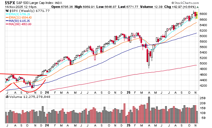 JasonLeavitt's tweet photo. $SPX - somehow this is just an inside week https://t.co/38meesr2KB
