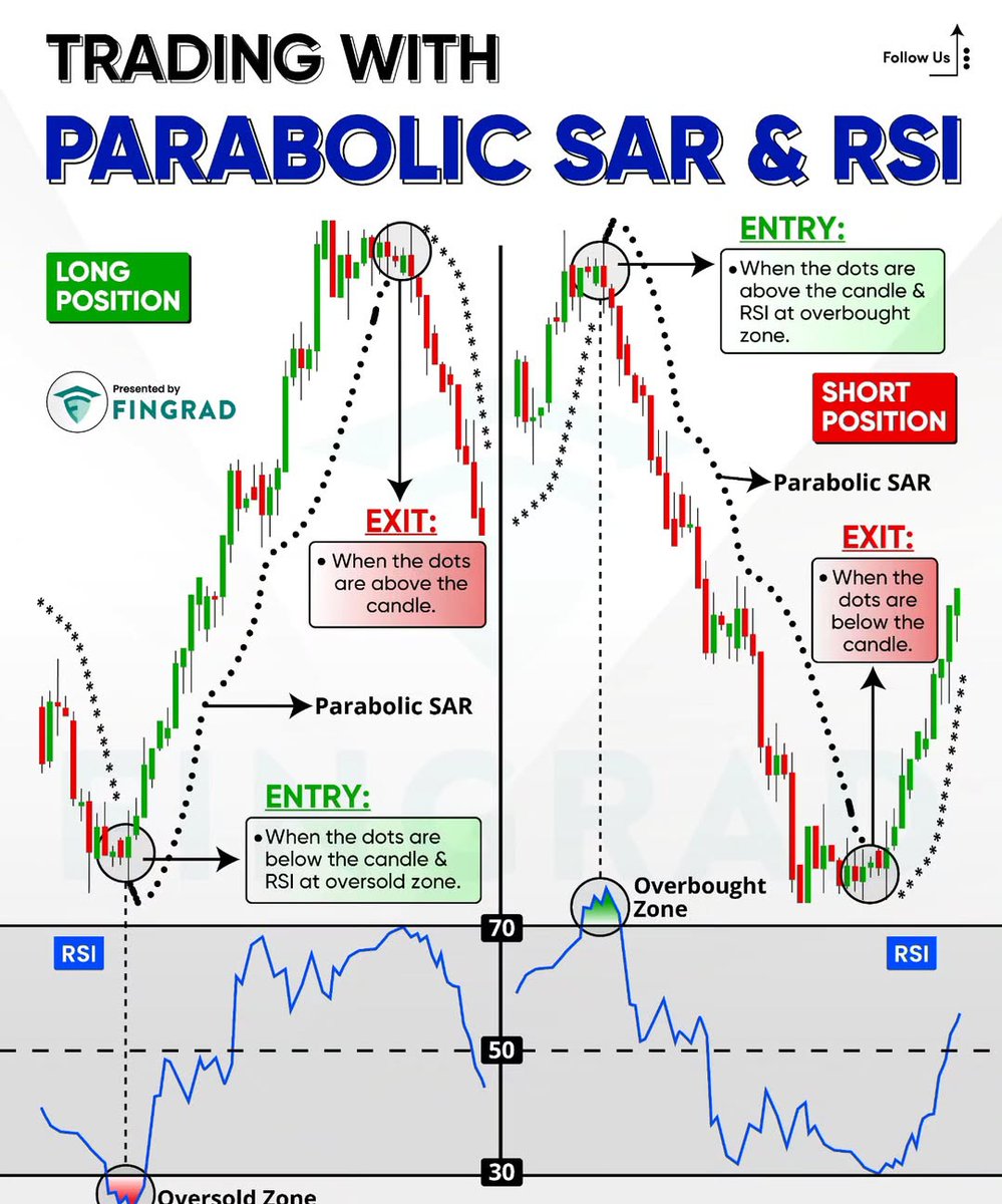 Trading with Parabolic SAR &amp; RSI in the stock market