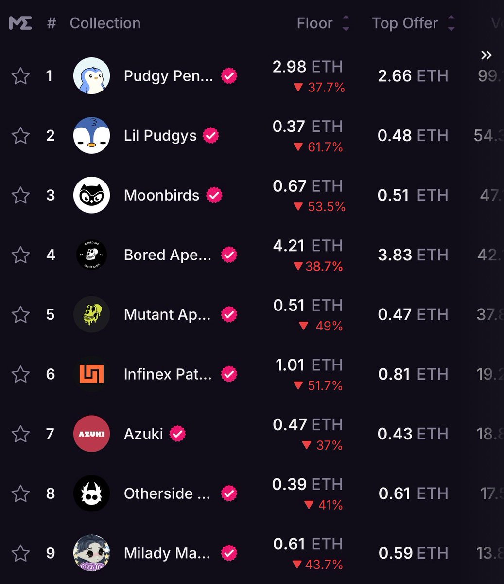 bandosei's tweet image. it’s over for nfts

pudgy penguins below 3 ETH
