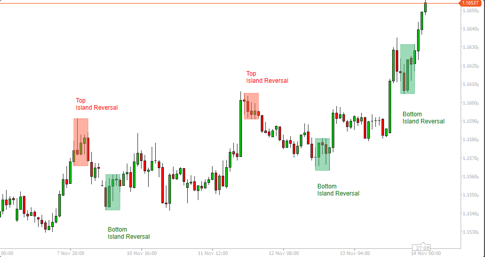 ClickAlgo's tweet image. New Release: Island Reversal Pro for cTrader
Catch major turning points with precision.
This tool detects bullish and bearish island reversals using modern displacement, consolidation, and breakout logic, with smart filters and real-time alerts.

clickalgo.com/island-reversal