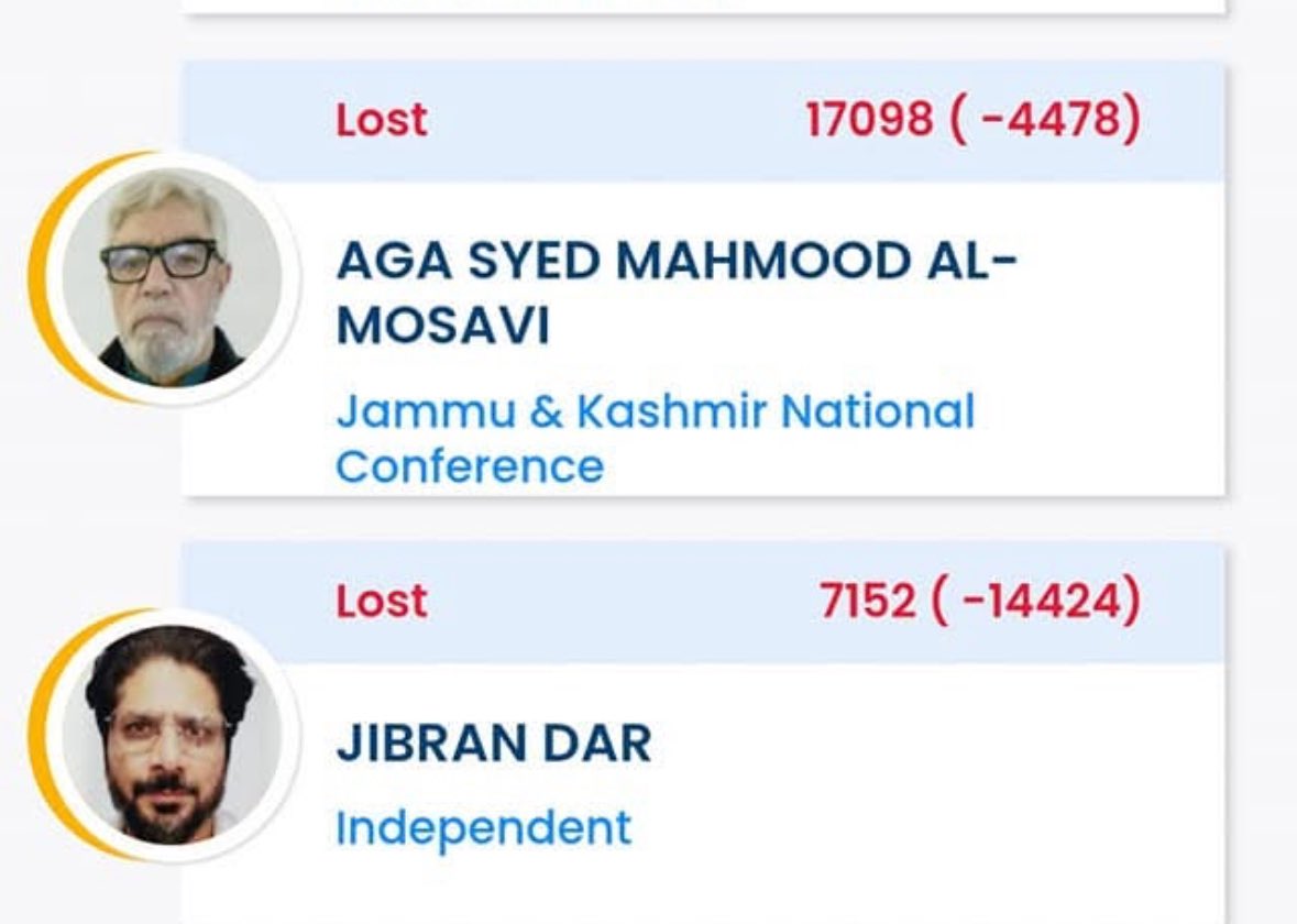 Most of annoyed NC supporters ended up voting for Jibran Dar. #budgamelectionresult