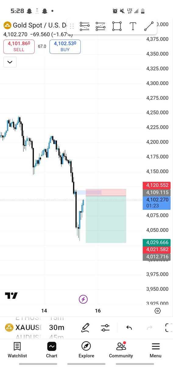 DeepDreaming88's tweet image. My bias is bearish as long as price holds above the support zone.✅️