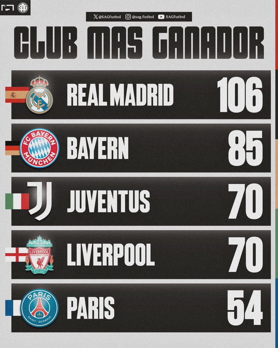 sagfutbol's tweet image. 📊🌎 El club con más títulos oficiales de los 5 principales países del fútbol europeo:

106 - 🇪🇸 Real Madrid
85 - 🇩🇪 Bayern Múnich
70 - 🇮🇹 Juventus
70 - 🏴󠁧󠁢󠁥󠁮󠁧󠁿 Liverpool
54 - 🇫🇷 París Saint-Germain