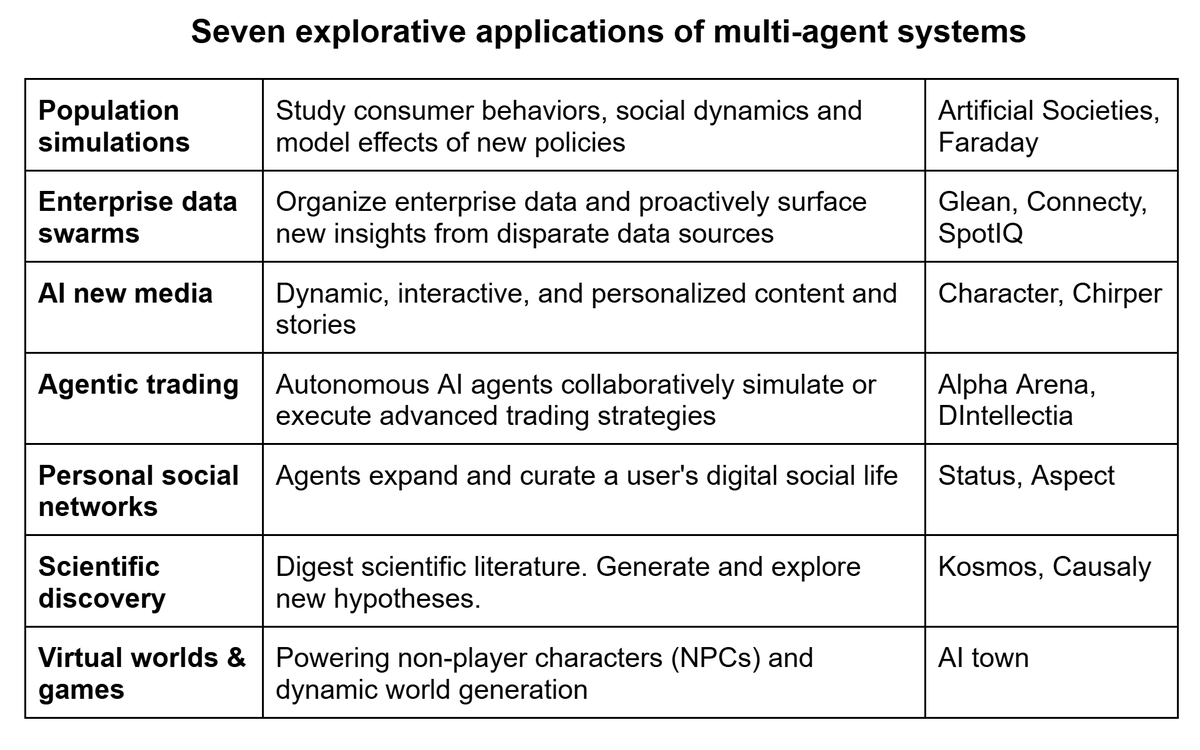 altcivilorg's tweet image. While agentic AI systems are zoned in on automating sequential workflows, we are seeing several new application categories for massive multi-agent systems. #CivMAS #ExplorativeAI

Read more- substack.com/home/post/p-17…