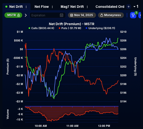 QuantData's tweet image. 📉 Michael Saylor says $MSTR is “always buying Bitcoin” and insists the company is safe even if BTC crashed 80%. 

He notes they’re lightly levered, with debt maturing in 4.5 years and collateral remaining solid even under extreme downside.