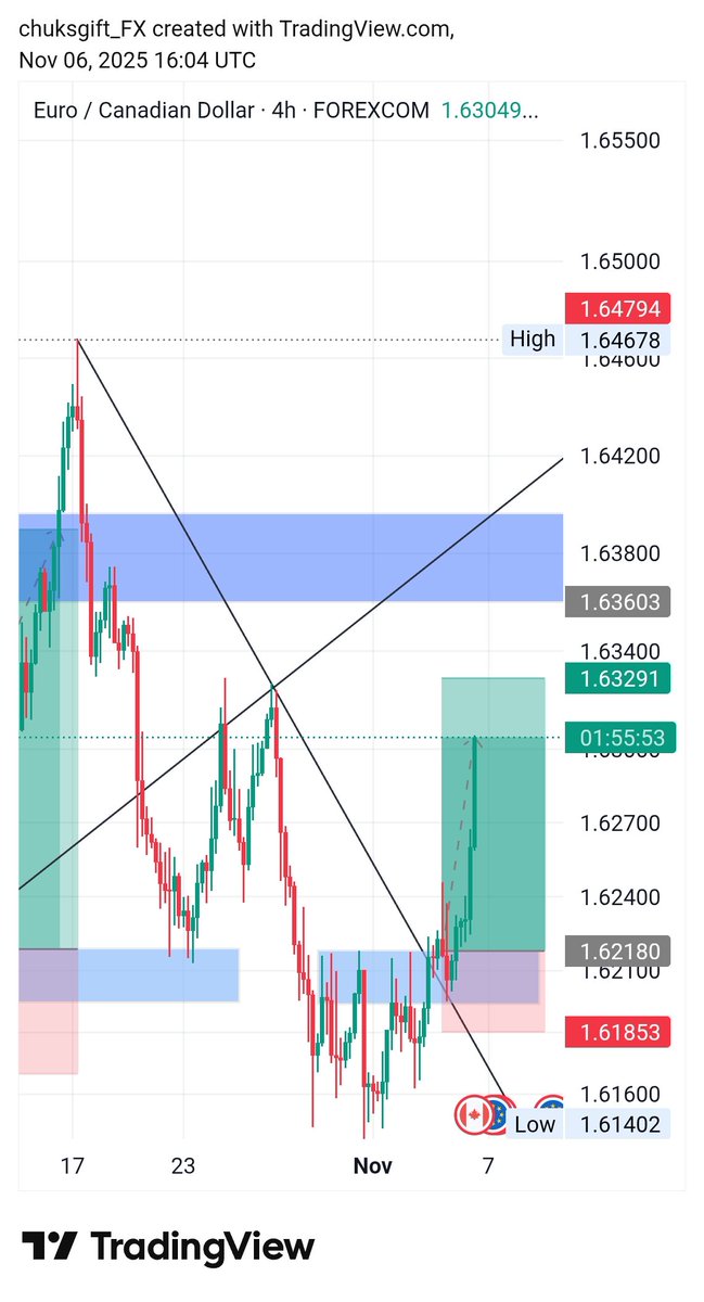 Chuk_sgift's tweet photo. CAD pairs delivered 🙌 
Last week was #EURCAD
And this week #GBPCAD  🤝 https://t.co/E1O9Sgw9mL