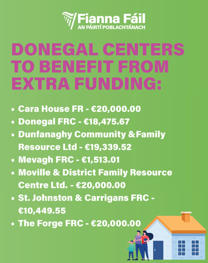 The Minister for Children, Disability and Equality, Norma Foley, today announced additional funding for Family Resource Centres to support their vital work with children and families.

Here is a list of Donegal family resource centres set to benefit from extra funding.
