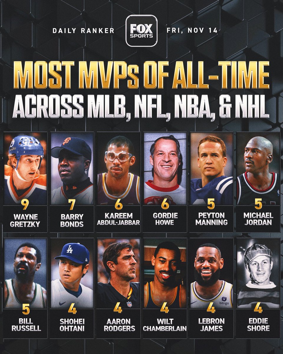 FOXSports's tweet photo. Shohei Ohtani joined some legends with his FOURTH MVP award. https://t.co/xgIzXLKbIh