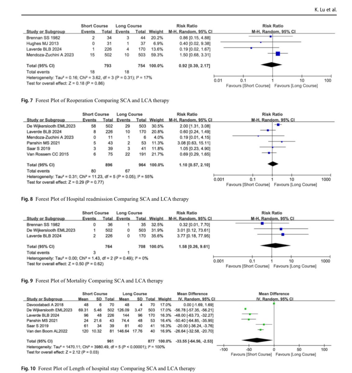 Is short-course antibiotic therapy as safe and effective as long-course therapy after surgery for complicated appendicitis? A systematic review and meta-analysis

doi.org/10.1007/s15010…