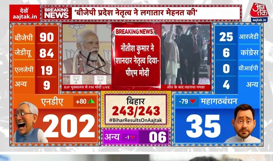 AlkaTweetaholic's tweet photo. Bihar Election 2025: बिहार की जनता ने गर्दा उड़ा दिया  -  पीएम मोदी 
#PMModi #NitishKumar #BiharElections #NDA4Bihar #NDA #jdu #bjp #electionresult #Election2025 https://t.co/GY6rLTNDBo