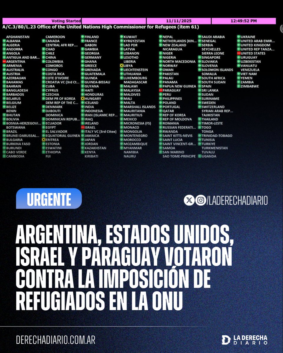 laderechadiario's tweet image. 🇺🇳🇦🇷🇺🇸🇮🇱🇵🇾 | #URGENTE EXCELENTE: Argentina, Estados Unidos, Israel y Paraguay defendieron su soberanía y votaron contra una resolución de la ONU que impone la aceptación obligatoria de refugiados, pasando por sobre las leyes nacionales.