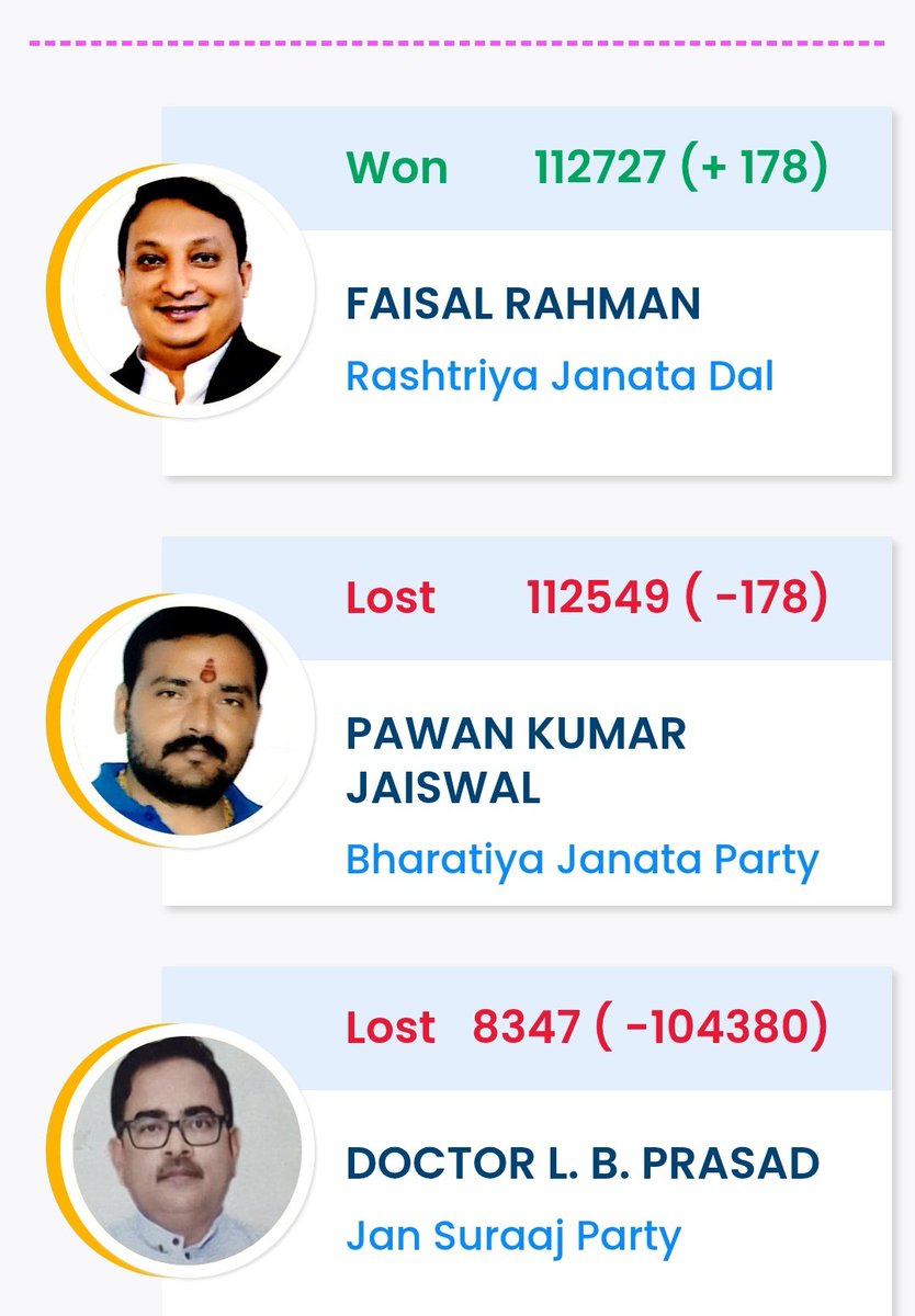 ChechiManmohan's tweet image. ढाका विधानसभा की मतगणना हो चुकी है चुनाव आयोग के वेबसाइट पर #राजद के उम्मीदवार फैसल रहमान को विजेता घोषित किया जा चुका है। 
@ECISVEEP क्या इनको जीत का प्रमाणपत्र दिया जाएगा ?
या @RahulGandhi जी की वोट चोरी की बात सच हो जाएगी ?
@ChechiManmohan
😊😊😊