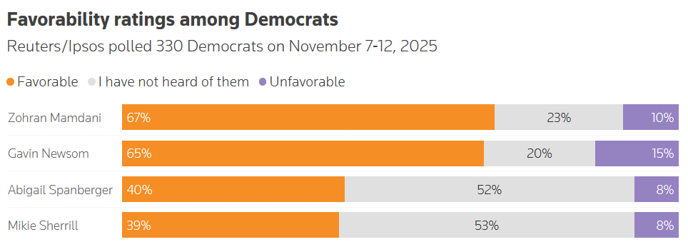 Mike_from_PA's tweet image. Zohran Mamdani is now among the most popular politicians in the country among Democratic party base voters.

Centrist disinformation efforts have had no effect whatsoever.