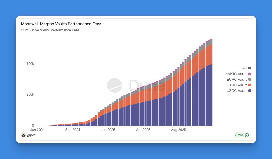 MoonwellDeFi's tweet image. The Moonwell USDC Vault on @Base leads all Moonwell Vaults in fee generation. Demand for loans backed by Bitcoin collateral on Coinbase drives much of this growth.

As Coinbase expands loan access globally, this vault will become an even larger source of revenue for Moonwell.