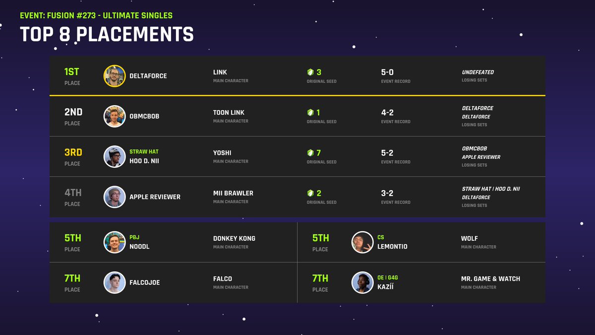 This is technically revenge for last week -🥇<a href="/DeltaforceSsb/">Deltaforce</a> wins Fusion to prove there's only one true Link!

🥈<a href="/obmcbob/">Obmcbob</a>
🥉<a href="/Hoodinii69/">Hoo D. Nii</a>
🏅<a href="/AppleReviewer_/">Apple Reviewer</a>
🎖️<a href="/Noodl423/">Noodl</a>
🎖️<a href="/LemonTeaLegacy/">LemonTio</a>
🎖️<a href="/JoeKirchman/">joe kirchman</a>
🎖️<a href="/trevorstudies/">OE/G4G ᴋᴀᴢɪɪ 🤎🎗</a>

📋start.gg/tournament/fus…