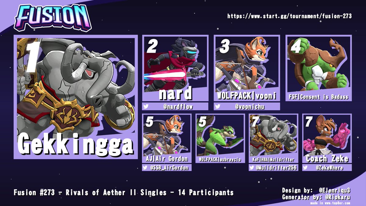 A new Fusion winner has taken the throne - literally!🥇<a href="/GuiltyG3kk/">Gekk</a> proves Loxodont is a strong champion!

🥈<a href="/nardflow/">nard</a>
🥉<a href="/voonichu/">vooni (dylan)</a>
🏅Consent is Badass
🎖️<a href="/SSB_AirGordon/">Air Guitar Gordon</a>
🎖️aubreyclo
🎖️<a href="/Mulldrifter256/">@mulldrifter256.bsky.social</a>
🎖️<a href="/ZekeWhere/">Coach Zeke</a>

📋start.gg/tournament/fus…