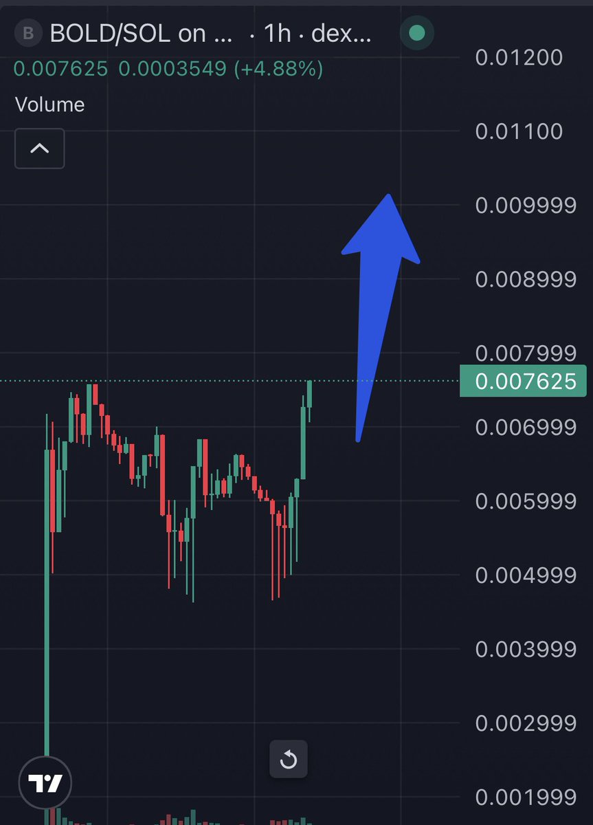 RonnieRiches's tweet photo. New ATH for $BOLD cracked we’re fucking sending  @PredictWithBold 

HIGHER AND HIGHER

GO BOLD OR GO HOME

IM HEARING THINGS

CQ6VXxQYD1nH1SobagiQDbhND3SLEKhqSxHCPaavBoLD https://t.co/dlv8OPTPrh
