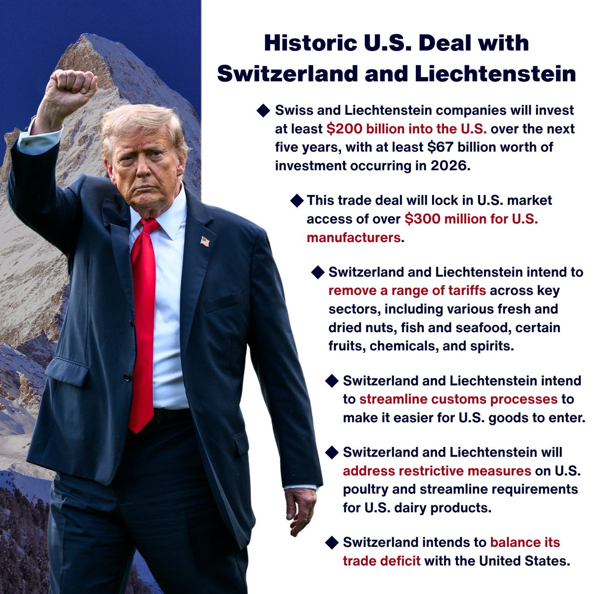 President Trump continues to score massive wins for the American people, securing a Framework for a historic deal with Switzerland and Liechtenstein.

This deal further demonstrates that <a href="/POTUS/">President Donald J. Trump</a> can maintain tariffs to lower the goods trade deficit while driving billions of