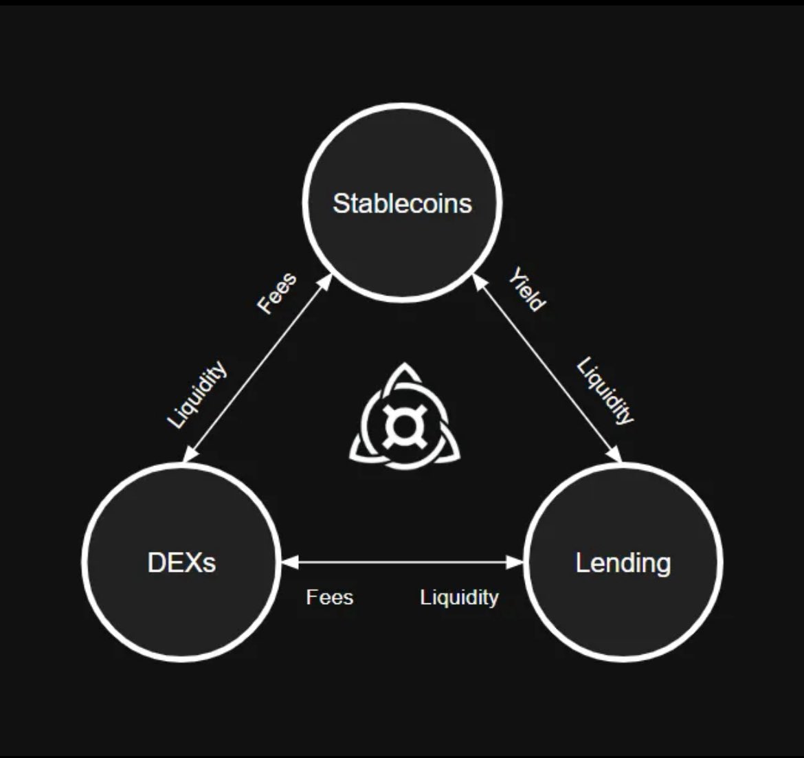 Smallro_man's tweet image. The “DeFi Trinity” by @SamKazemian of @fraxfinance.

Stablecoins, DEXs, &amp;amp; Lending protocols in a vertically integrated loop of Fees, Yield, &amp;amp; Liquidity. Scalable across chains for true interoperability.

“There’ is no difference between currency, liquidity, and lending. They’re…