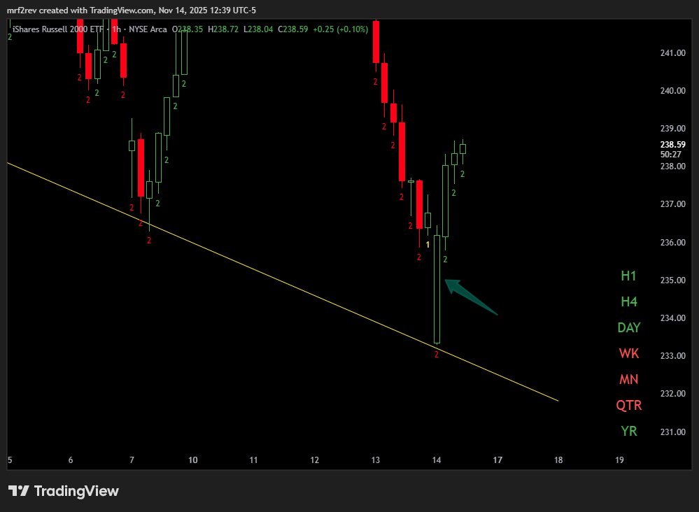 MrF2rev's tweet image. Somebody told me trading Failed 2s only is boring and they want to add more combos.
If you’re trading for excitement, you’re in the wrong game — go to the casino.
1-2-2 is all you need. 💯 #thestrat #trader