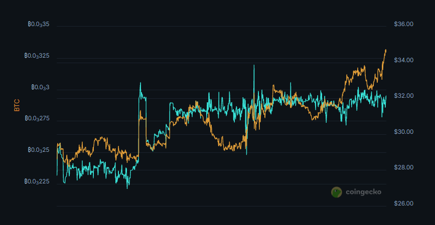 When your carbon token starts walking up the chart on Bitcoin… 
didn’t have that on my 2025 bingo card.