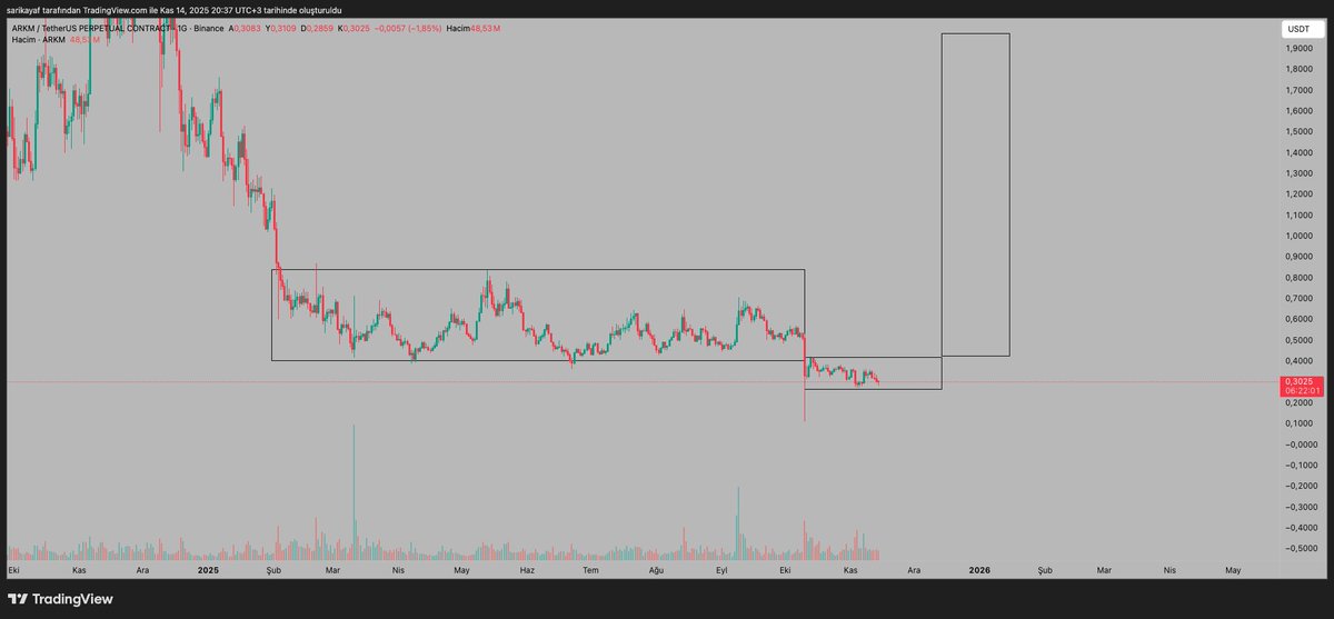 bu manipülasyon evresi ne kadar sürer bilemem fakat bi çok coinde bu ana görüntü mevcut yakındı bi gürültü kopcak sanki