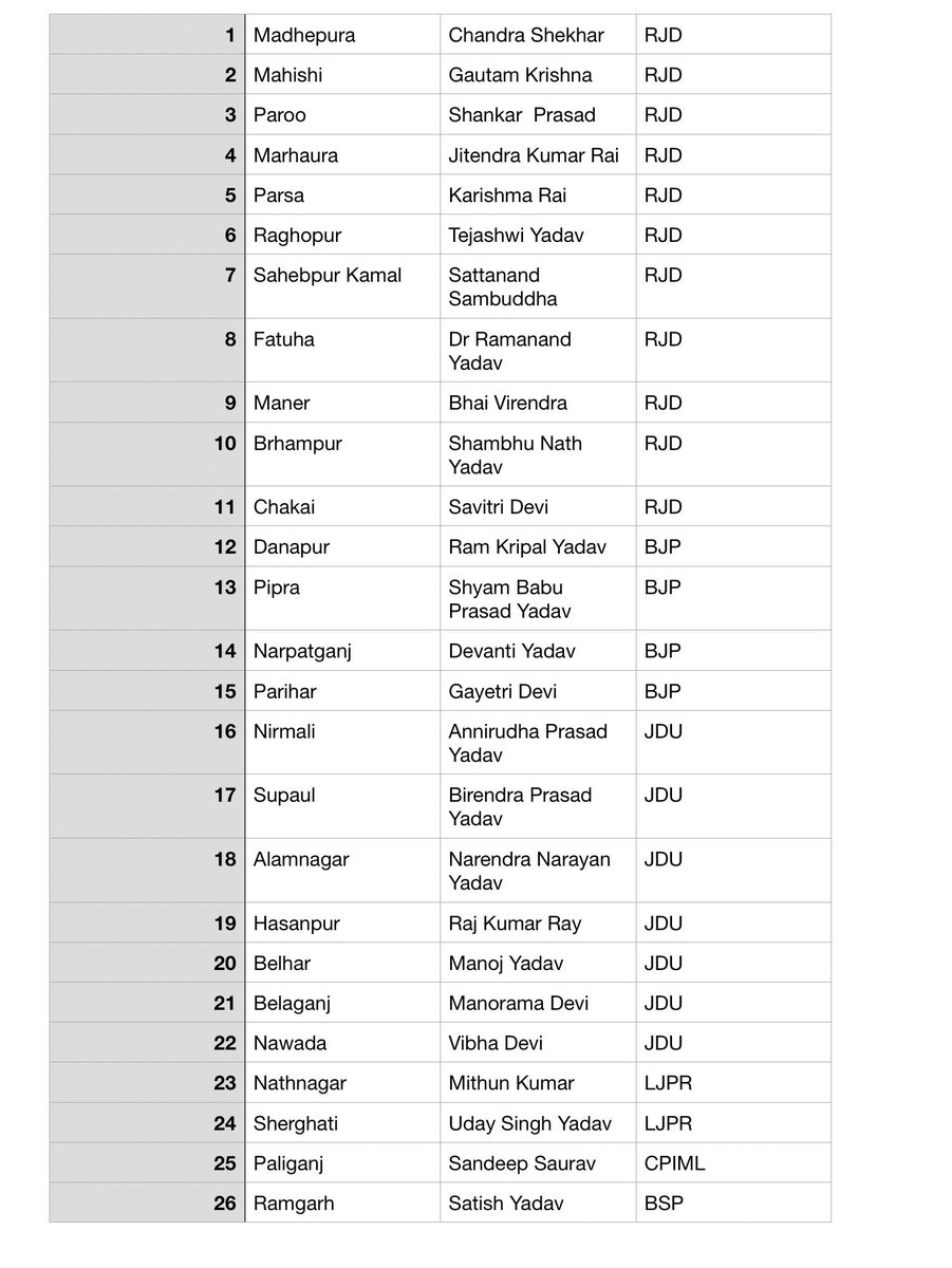 बिहार विधानसभा चुनाव में विजयी हुए सभी यादव उम्मीदवारों को जीत की शुभकामनाएं!!