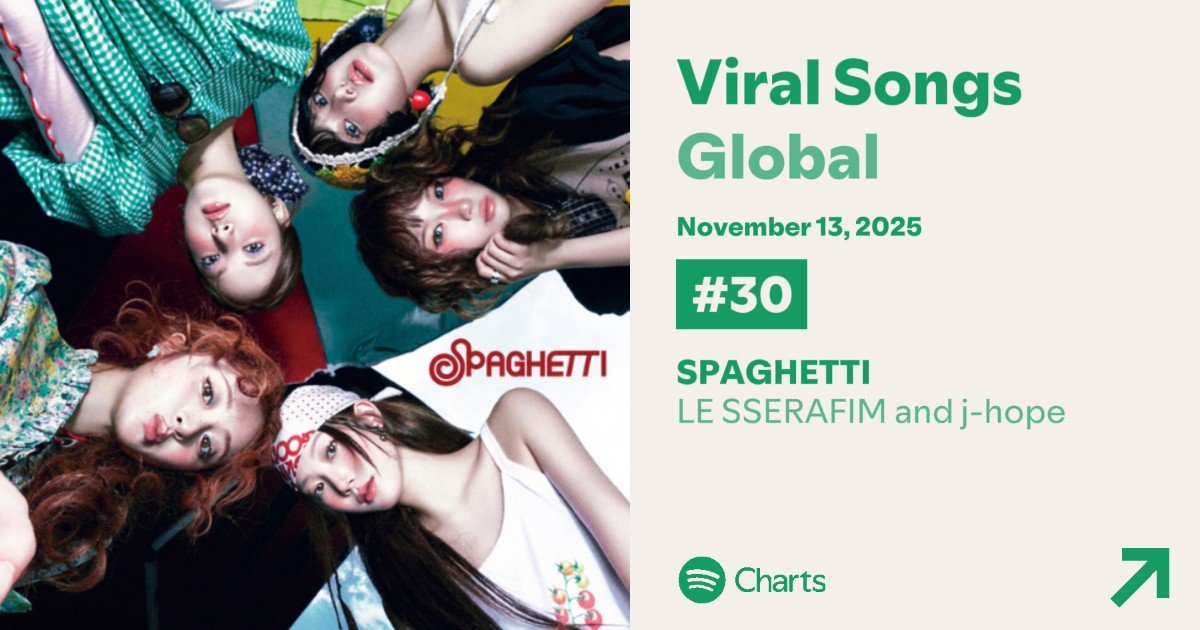 STREAM · SPOTIFY: Daily Viral Songs Global 🌍 (13/11)

#30. Spaghetti (Feat J Hope) (-2)

(<a href="/BTS_twt/">방탄소년단</a>)