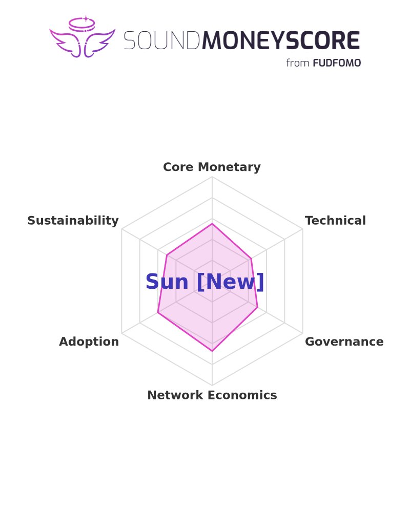 fudfomogroup's tweet image. 📊 Score of the Day: Sun [New]

Sound Money Score: 51.9%

See the full breakdown: sms.fudfomo.co/reports/Sun-[N…

#SUN #Cryptocurrency #SoundMoneyScore